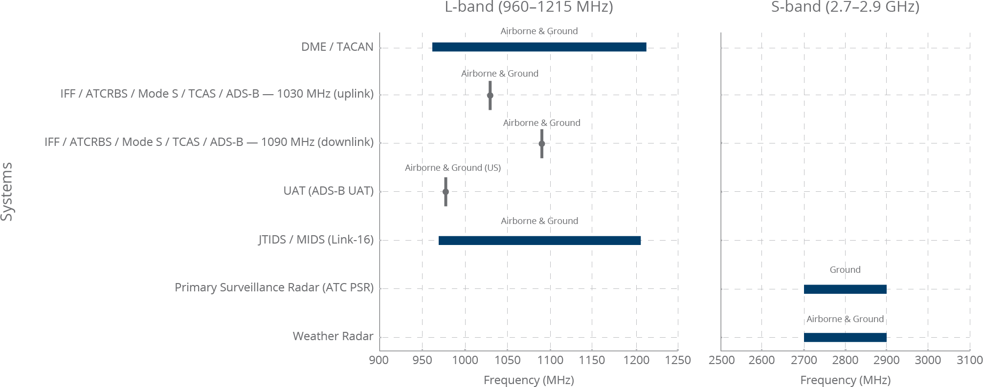 Broadband RF systems across Avionics bands
