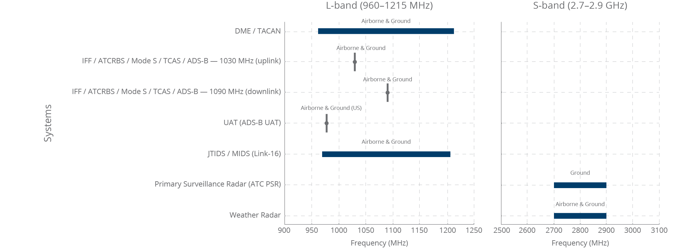 Broadband RF systems across Avionics bands